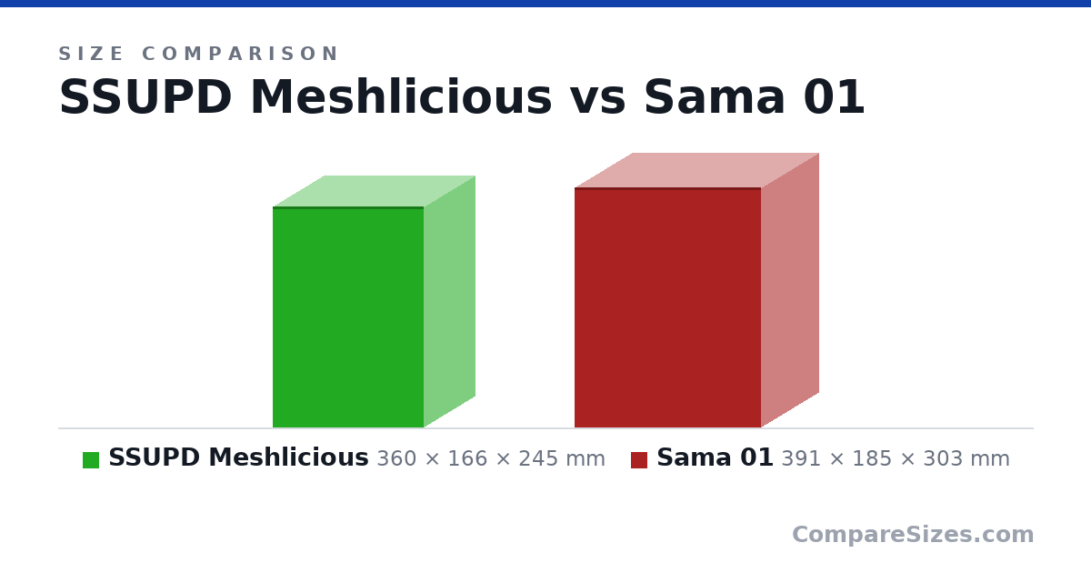 Size comparison of SSUPD Meshlicious (360 × 166 × 245 mm) and Sama 01 (391 × 185 × 303 mm), drawn to scale
