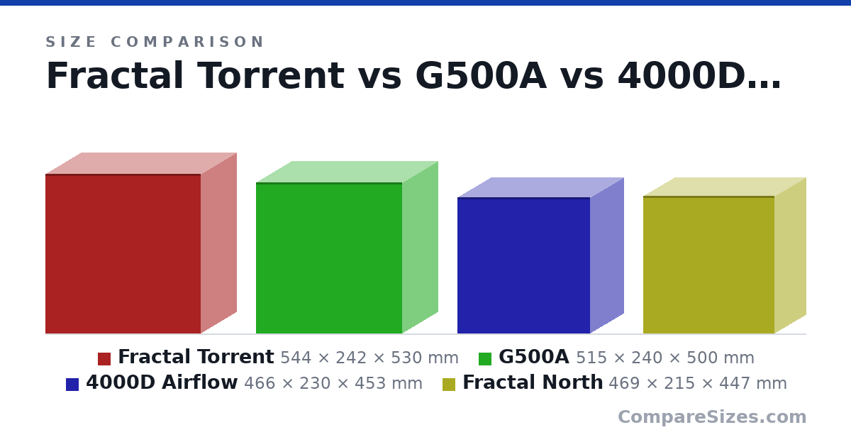 Size comparison of Fractal Torrent (544 × 242 × 530 mm), G500A (515 × 240 × 500 mm), 4000D Airflow (466 × 230 × 453 mm) and Fractal North (469 × 215 × 447 mm), drawn to scale