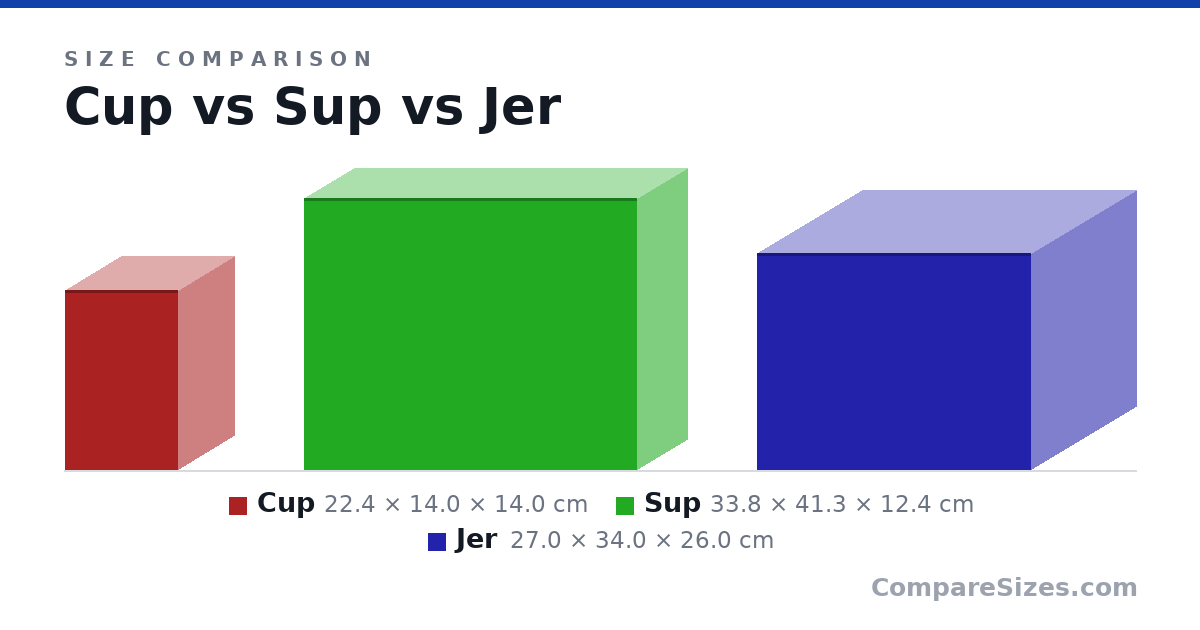 Size comparison of Cup (22.4 × 14.0 × 14.0 cm), Sup (33.8 × 41.3 × 12.4 cm) and Jer (27.0 × 34.0 × 26.0 cm), drawn to scale