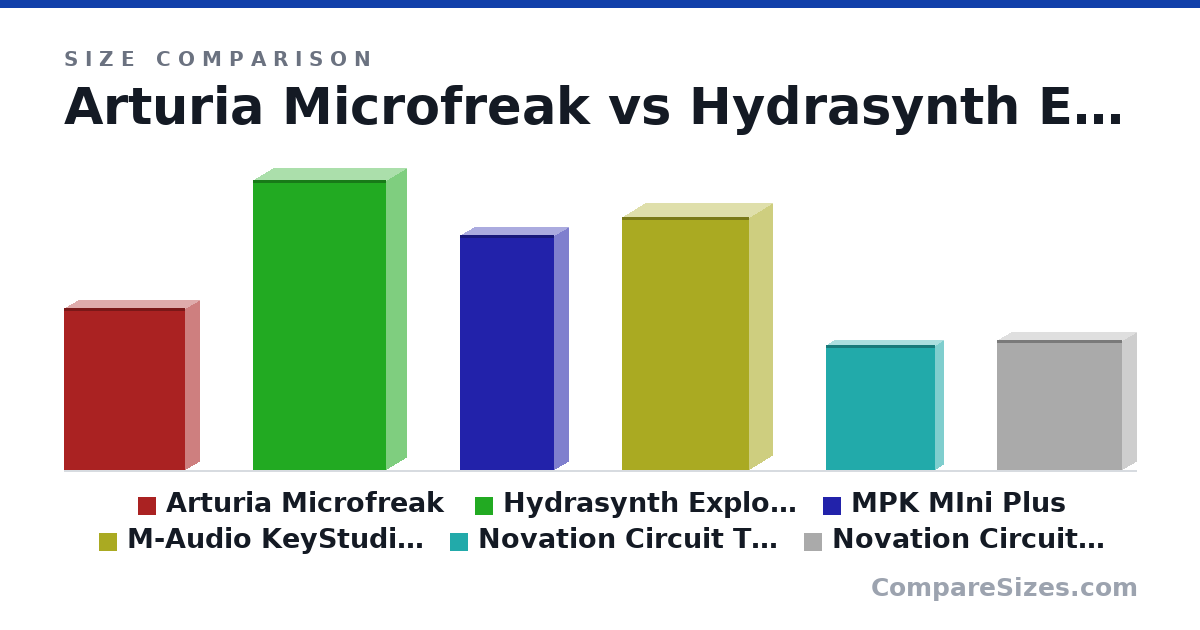 Size comparison of Arturia Microfreak (311 × 55.0 × 233 mm), Hydrasynth Explorer (556 × 78.0 × 255 mm), MPK MIni Plus (451 × 52.0 × 180 mm), M-Audio KeyStudio 25 (485 × 89.0 × 244 mm), Novation Circuit Tracks (240 × 30.0 × 210 mm) and Novation Circuit Mono Station (250 × 54.0 × 240 mm), drawn to scale