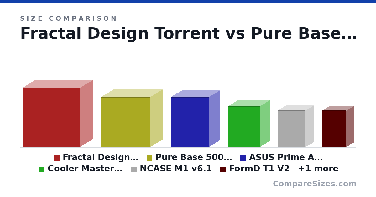 Size comparison of Fractal Design Torrent (544 × 243 × 528 mm), Pure Base 500DX (463 × 232 × 450 mm), ASUS Prime AP201 (460 × 205 × 350 mm), Cooler Master NR200P (376 × 185 × 292 mm), NCASE M1 v6.1 (338 × 160 × 255 mm), FormD T1 V2 (33.5 × 13.5 × 22.0 cm), and 1 more, drawn to scale