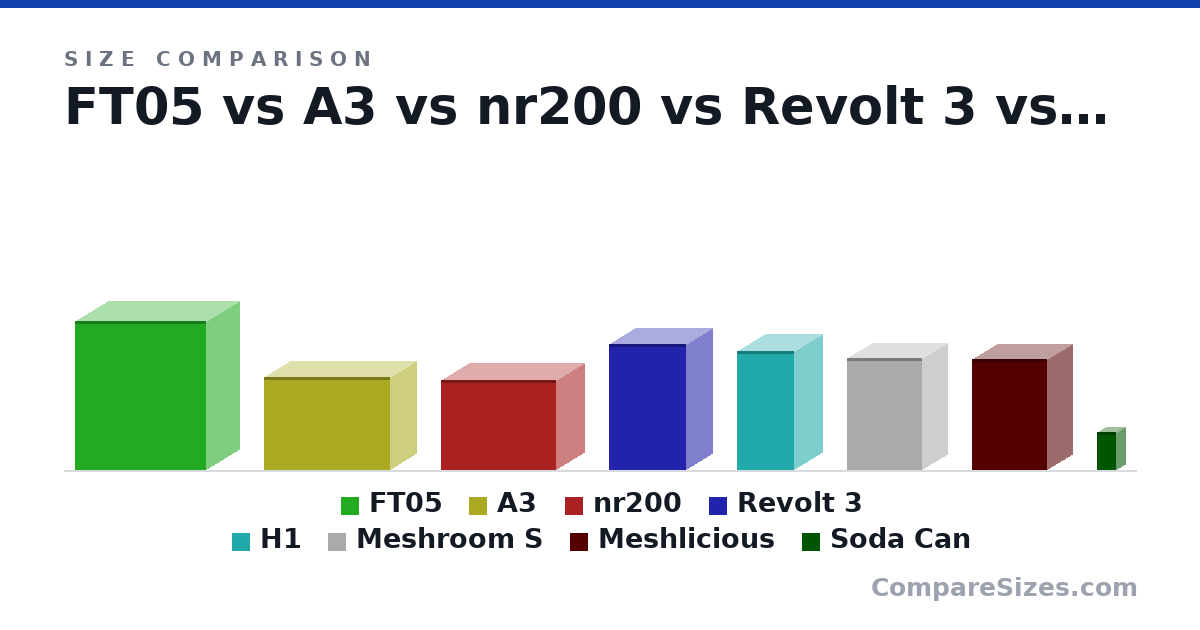 Size comparison of FT05 (483 × 221 × 427 mm), A3 (300 × 175 × 410 mm), nr200 (292 × 185 × 376 mm), Revolt 3 (409 × 178 × 253 mm), H1 (387 × 187 × 188 mm), Meshroom S (362 × 167 × 247 mm), and 2 more, drawn to scale