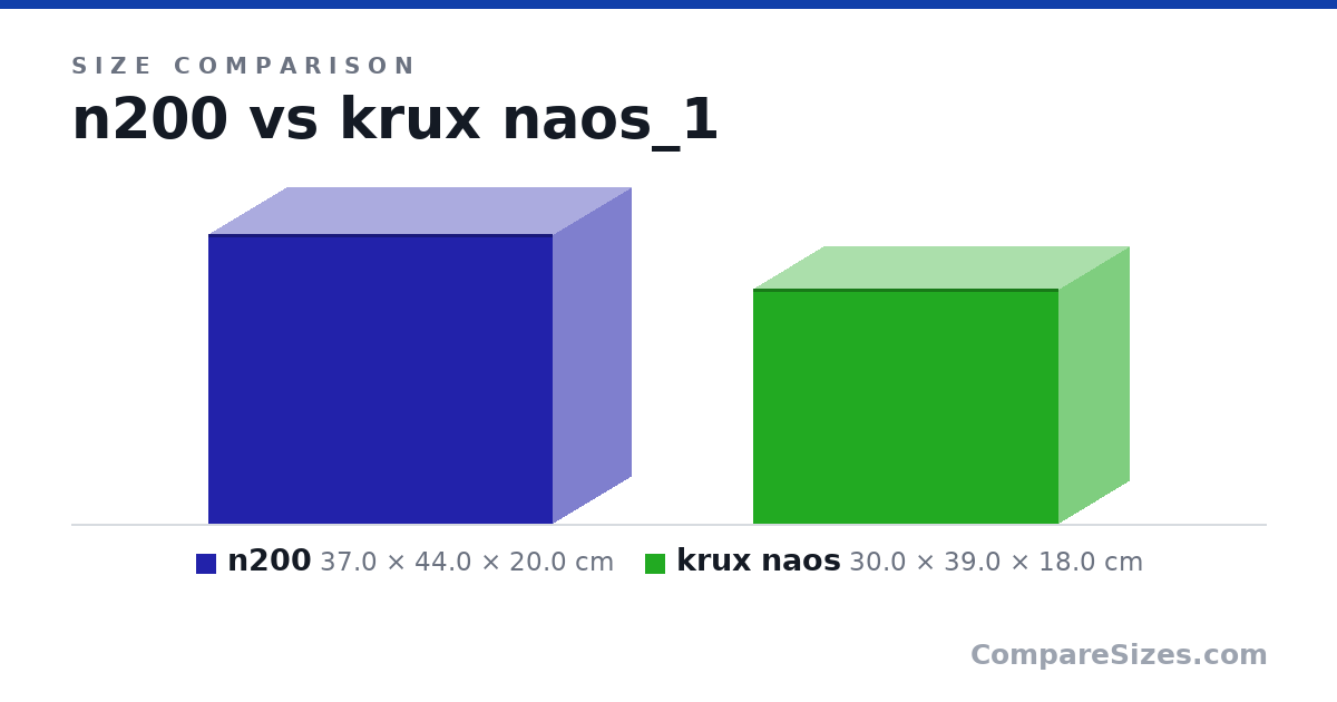 Size comparison of n200 (37.0 × 44.0 × 20.0 cm) and krux naos (30.0 × 39.0 × 18.0 cm), drawn to scale
