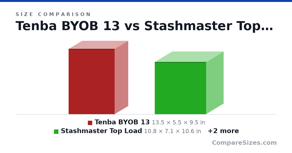 Size comparison of Tenba BYOB 13 (13.5 × 5.5 × 9.5 in), Stashmaster Top Load (10.8 × 7.1 × 10.6 in), Stashmaster L (12.5 × 5.75 × 11.8 in) and Stashmaster 13L (12.2 × 7.5 × 12.2 in), drawn to scale