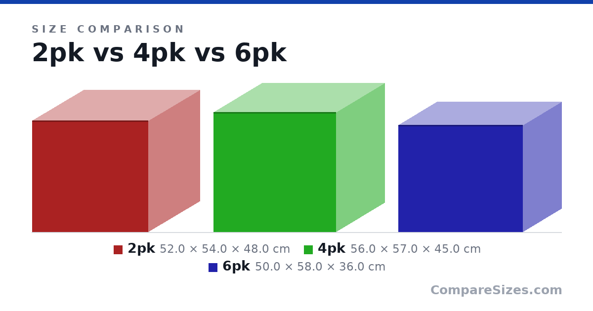 Size comparison of 2pk (52.0 × 54.0 × 48.0 cm), 4pk (56.0 × 57.0 × 45.0 cm) and 6pk (50.0 × 58.0 × 36.0 cm), drawn to scale