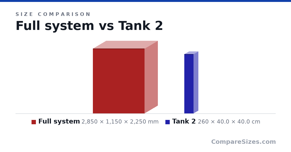Size comparison of Full system (2,850 × 1,150 × 2,250 mm) and Tank 2 (260 × 40.0 × 40.0 cm), drawn to scale