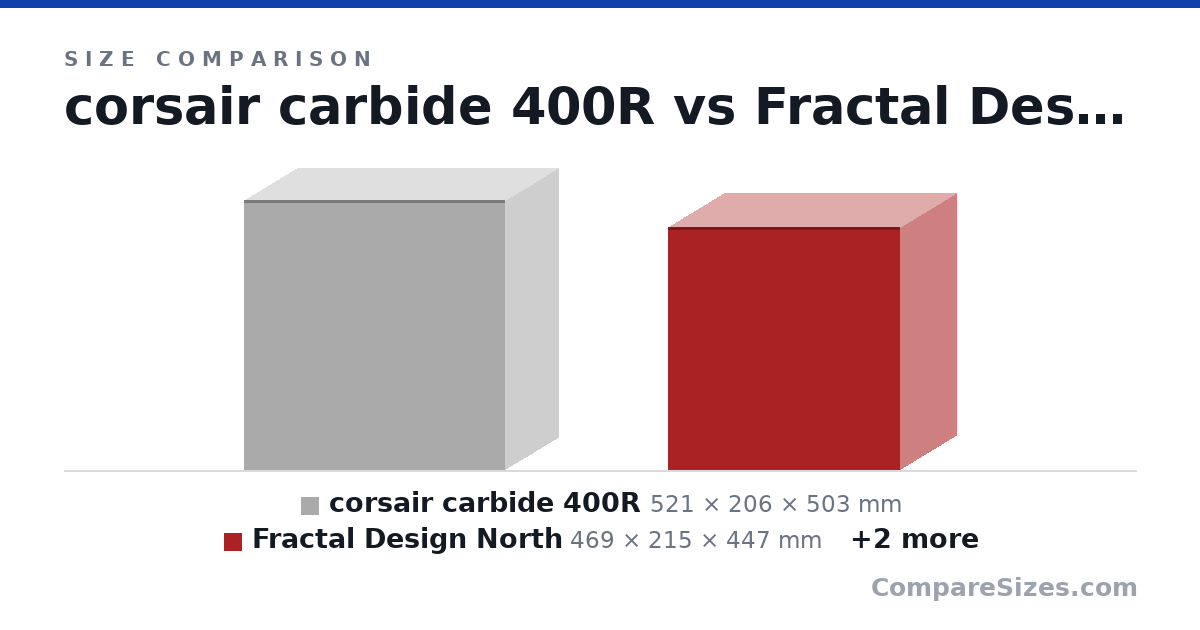 Size comparison of corsair carbide 400R (521 × 206 × 503 mm), Fractal Design North (469 × 215 × 447 mm), Fractal Design Torrent (544 × 242 × 530 mm) and Fractal Design Torrent Compact (467 × 222 × 450 mm), drawn to scale