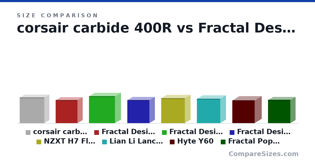 Size comparison of corsair carbide 400R (521 × 206 × 503 mm), Fractal Design North (469 × 215 × 447 mm), Fractal Design Torrent (544 × 242 × 530 mm), Fractal Design Torrent Compact (467 × 222 × 450 mm), NZXT H7 Flow (505 × 230 × 480 mm), Lian Li Lancool II Mesh Performance (494 × 229 × 478 mm), and 2 more, drawn to scale