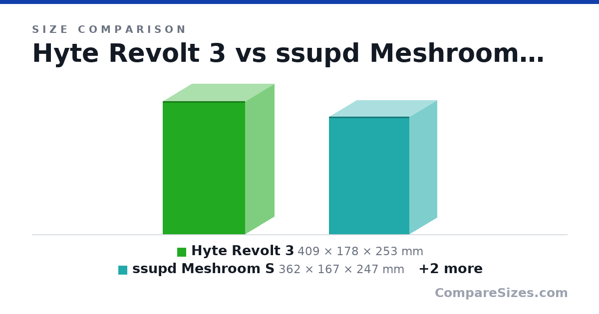Size comparison of Hyte Revolt 3 (409 × 178 × 253 mm), ssupd Meshroom S (362 × 167 × 247 mm), Corsair 650D (546 × 229 × 521 mm) and Silverstone TJ08-E (385 × 210 × 374 mm), drawn to scale