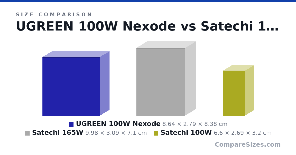 Size comparison of UGREEN 100W Nexode (8.64 × 2.79 × 8.38 cm), Satechi 165W (9.98 × 3.09 × 7.1 cm) and Satechi 100W (6.6 × 2.69 × 3.2 cm), drawn to scale