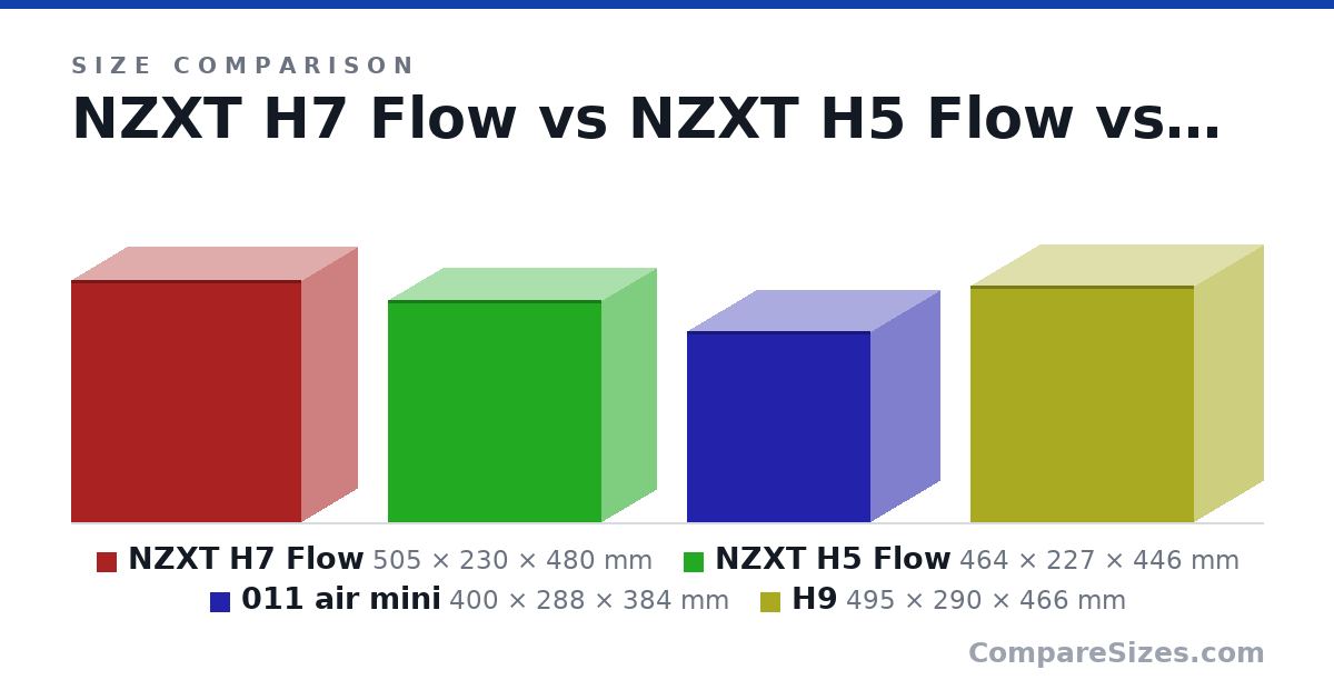 Size comparison of NZXT H7 Flow (505 × 230 × 480 mm), NZXT H5 Flow (464 × 227 × 446 mm), 011 air mini (400 × 288 × 384 mm) and H9 (495 × 290 × 466 mm), drawn to scale