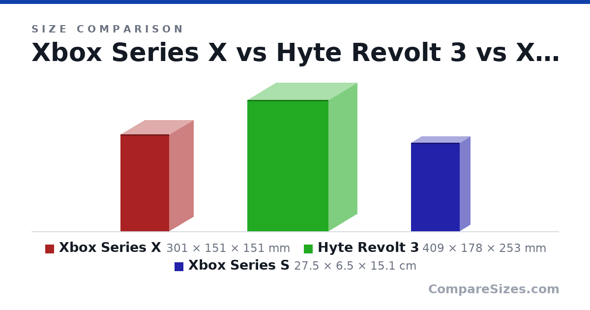 Size comparison of Xbox Series X (301 × 151 × 151 mm), Hyte Revolt 3 (409 × 178 × 253 mm) and Xbox Series S (27.5 × 6.5 × 15.1 cm), drawn to scale