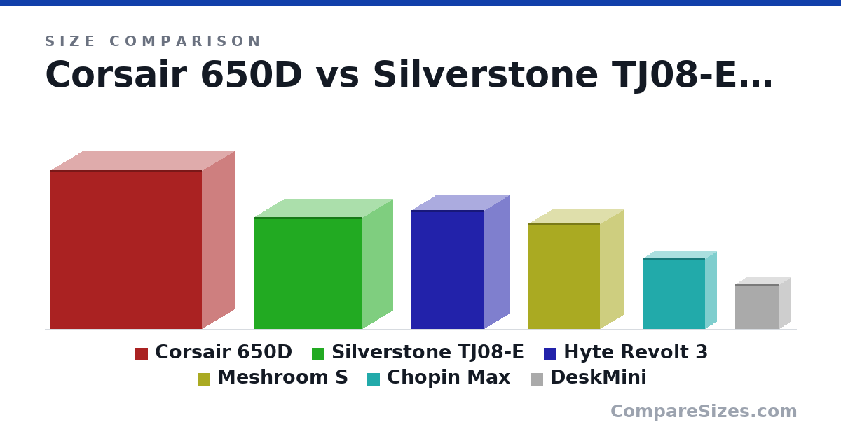 Size comparison of Corsair 650D (546 × 229 × 521 mm), Silverstone TJ08-E (385 × 210 × 374 mm), Hyte Revolt 3 (409 × 178 × 253 mm), Meshroom S (362 × 167 × 247 mm), Chopin Max (244 × 84.0 × 217 mm) and DeskMini (155 × 80.0 × 155 mm), drawn to scale