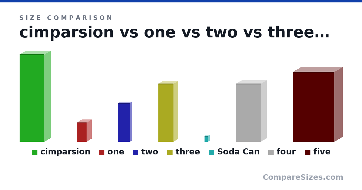 Size comparison of cimparsion (1.8 × 0.25 × 0.51 m), one (0.4 × 0.2 × 0.2 m), two (0.8 × 0.08 × 0.25 m), three (1.2 × 0.19 × 0.31 m), Soda Can (123 × 66.0 × 66.0 mm), four (1.2 × 0.24 × 0.51 m), and 1 more, drawn to scale