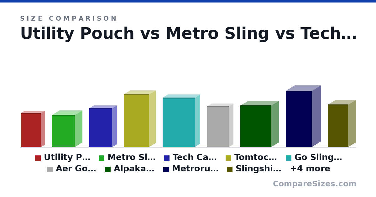 Size comparison of Utility Pouch (20.0 × 4.5 × 12.0 cm), Metro Sling (190 × 85.0 × 135 mm), Tech Case Mini (230 × 50.0 × 135 mm), Tomtoc Sling Bag (12.2 × 2.95 × 5.9 in), Go Sling Mini (29.0 × 6 × 19.0 cm), Aer Go Sling 2 (9.5 × 2 × 5 in), and 7 more, drawn to scale