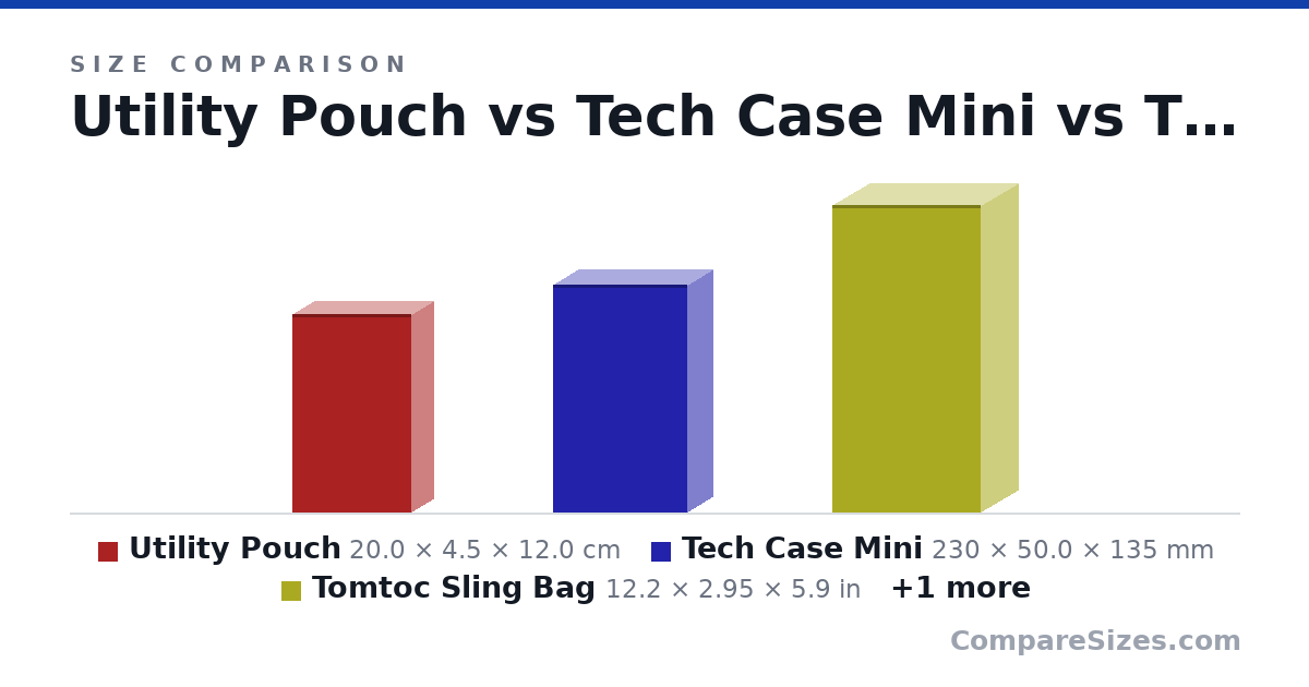 Size comparison of Utility Pouch (20.0 × 4.5 × 12.0 cm), Tech Case Mini (230 × 50.0 × 135 mm), Tomtoc Sling Bag (12.2 × 2.95 × 5.9 in) and Transit Line Sling Pocket (25.0 × 8 × 15.0 cm), drawn to scale