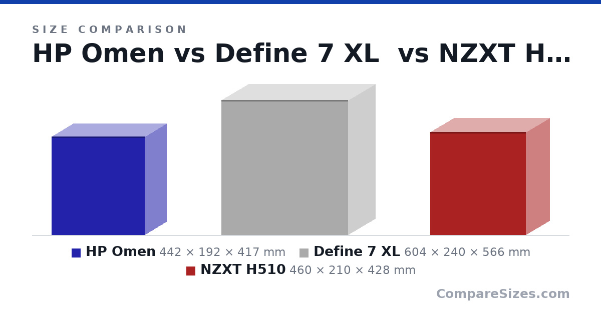 Size comparison of HP Omen (442 × 192 × 417 mm), Define 7 XL (604 × 240 × 566 mm) and NZXT H510 (460 × 210 × 428 mm), drawn to scale