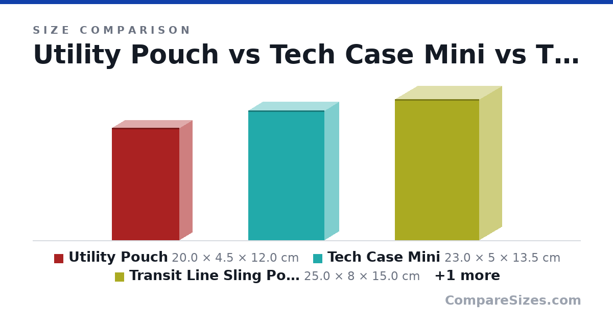 Size comparison of Utility Pouch (20.0 × 4.5 × 12.0 cm), Tech Case Mini (23.0 × 5 × 13.5 cm), Transit Line Sling Pocket (25.0 × 8 × 15.0 cm) and Tomtoc Sling Bag (31.0 × 7.5 × 15.0 cm), drawn to scale