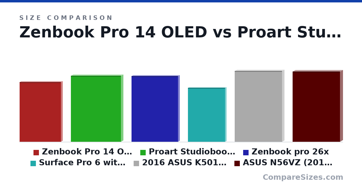 Size comparison of Zenbook Pro 14 OLED (12.7 × 0.7 × 8.79 in), Proart Studiobook 16 (14.0 × 0.88 × 10.7 in), Zenbook pro 26x (14.0 × 0.69 × 9.88 in), Surface Pro 6 with cover (11.5 × 0.57 × 7.9 in), 2016 ASUS K501UW (382 × 21.7 × 255 mm) and ASUS N56VZ (2012) (380 × 30.5 × 255 mm), drawn to scale