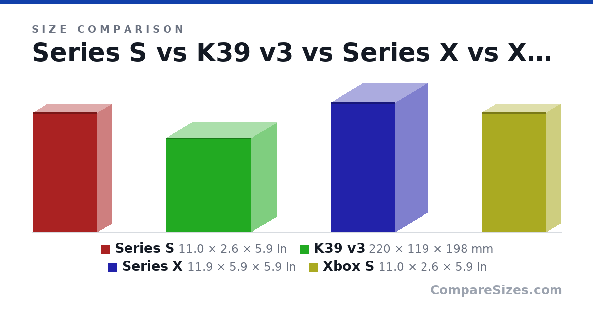 Size comparison of Series S (11.0 × 2.6 × 5.9 in), K39 v3 (220 × 119 × 198 mm), Series X (11.9 × 5.9 × 5.9 in) and Xbox S (11.0 × 2.6 × 5.9 in), drawn to scale