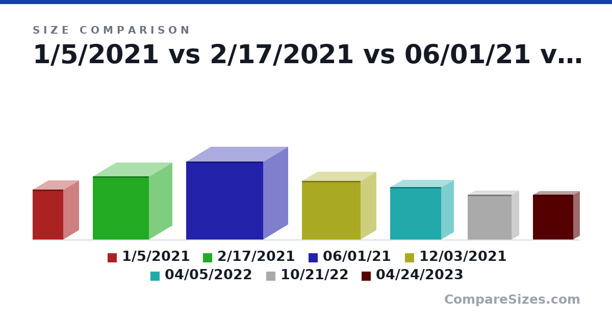 Size comparison of 1/5/2021 (4.1 × 2.5 × 2.5 cm), 2/17/2021 (5.2 × 3.8 × 4.6 cm), 06/01/21 (6.4 × 4 × 6.3 cm), 12/03/2021 (4.8 × 2.5 × 4.8 cm), 04/05/2022 (4.3 × 2 × 4.2 cm), 10/21/22 (3.7 × 1.2 × 3.6 cm), and 1 more, drawn to scale