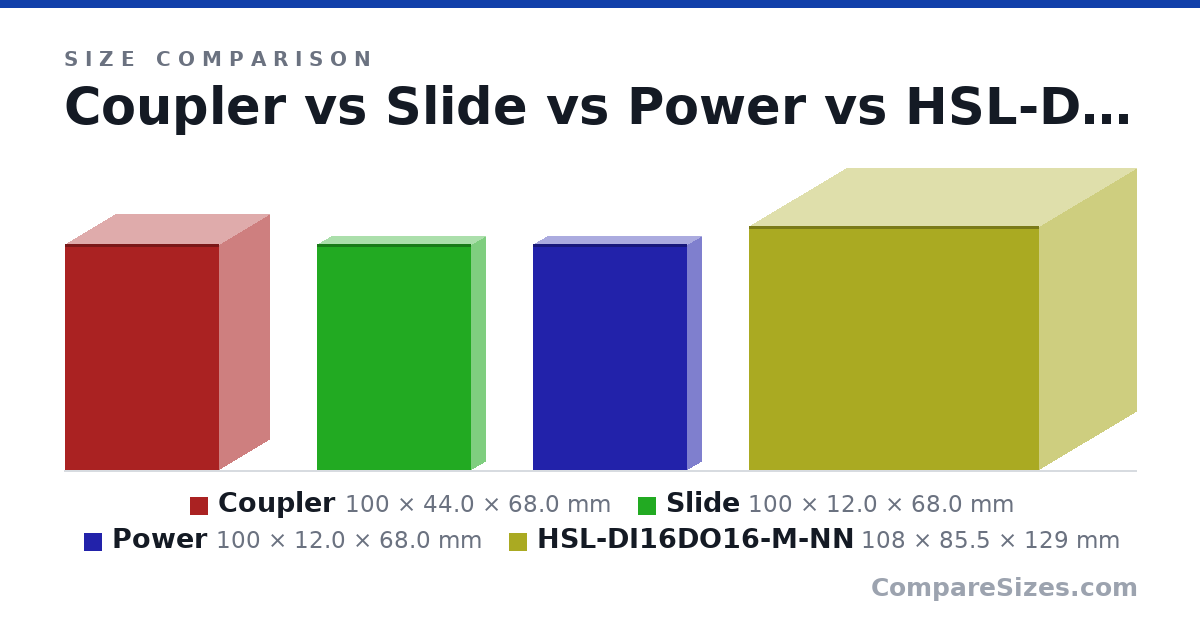 Size comparison of Coupler (100 × 44.0 × 68.0 mm), Slide (100 × 12.0 × 68.0 mm), Power (100 × 12.0 × 68.0 mm) and HSL-DI16DO16-M-NN (108 × 85.5 × 129 mm), drawn to scale