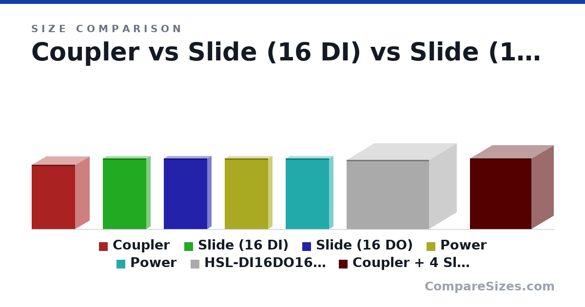 Size comparison of Coupler (100 × 44.0 × 68.0 mm), Slide (16 DI) (110 × 12.0 × 68.0 mm), Slide (16 DO) (110 × 12.0 × 68.0 mm), Power (110 × 12.0 × 68.0 mm), Power (110 × 12.0 × 68.0 mm), HSL-DI16DO16-M-NN (108 × 129 × 85.5 mm), and 1 more, drawn to scale