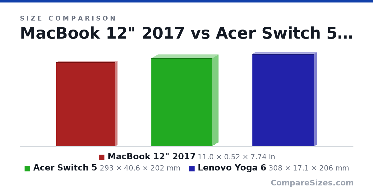 Size comparison of MacBook 12" 2017 (11.0 × 0.52 × 7.74 in), Acer Switch 5 (293 × 40.6 × 202 mm) and Lenovo Yoga 6 (308 × 17.1 × 206 mm), drawn to scale