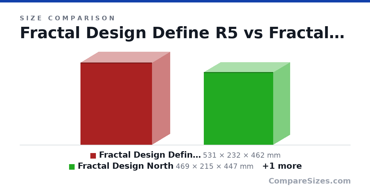 Size comparison of Fractal Design Define R5 (531 × 232 × 462 mm), Fractal Design North (469 × 215 × 447 mm) and Fractal Design Meshify C (440 × 212 × 395 mm), drawn to scale
