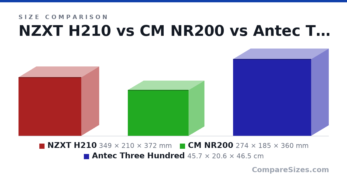 Size comparison of NZXT H210 (349 × 210 × 372 mm), CM NR200 (274 × 185 × 360 mm) and Antec Three Hundred (45.7 × 20.6 × 46.5 cm), drawn to scale