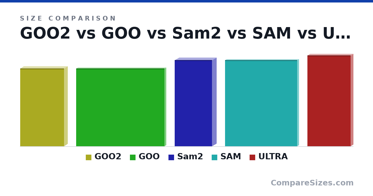 Size comparison of GOO2 (140 × 12.7 × 78.7 mm), GOO (140 × 5.7 × 159 mm), Sam2 (155 × 15.8 × 67.1 mm), SAM (155 × 6.1 × 130 mm) and ULTRA (163 × 8.9 × 77.9 mm), drawn to scale