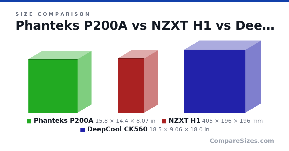 Size comparison of Phanteks P200A (15.8 × 14.4 × 8.07 in), NZXT H1 (405 × 196 × 196 mm) and DeepCool CK560 (18.5 × 9.06 × 18.0 in), drawn to scale