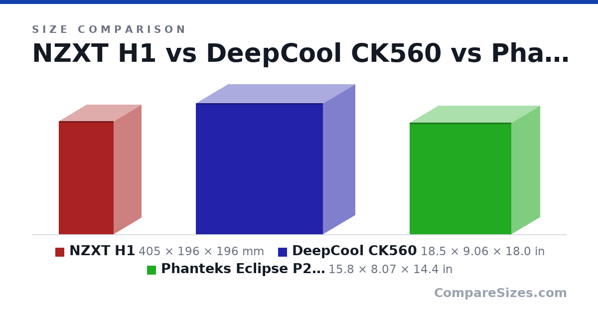 Size comparison of NZXT H1 (405 × 196 × 196 mm), DeepCool CK560 (18.5 × 9.06 × 18.0 in) and Phanteks Eclipse P200A (15.8 × 8.07 × 14.4 in), drawn to scale