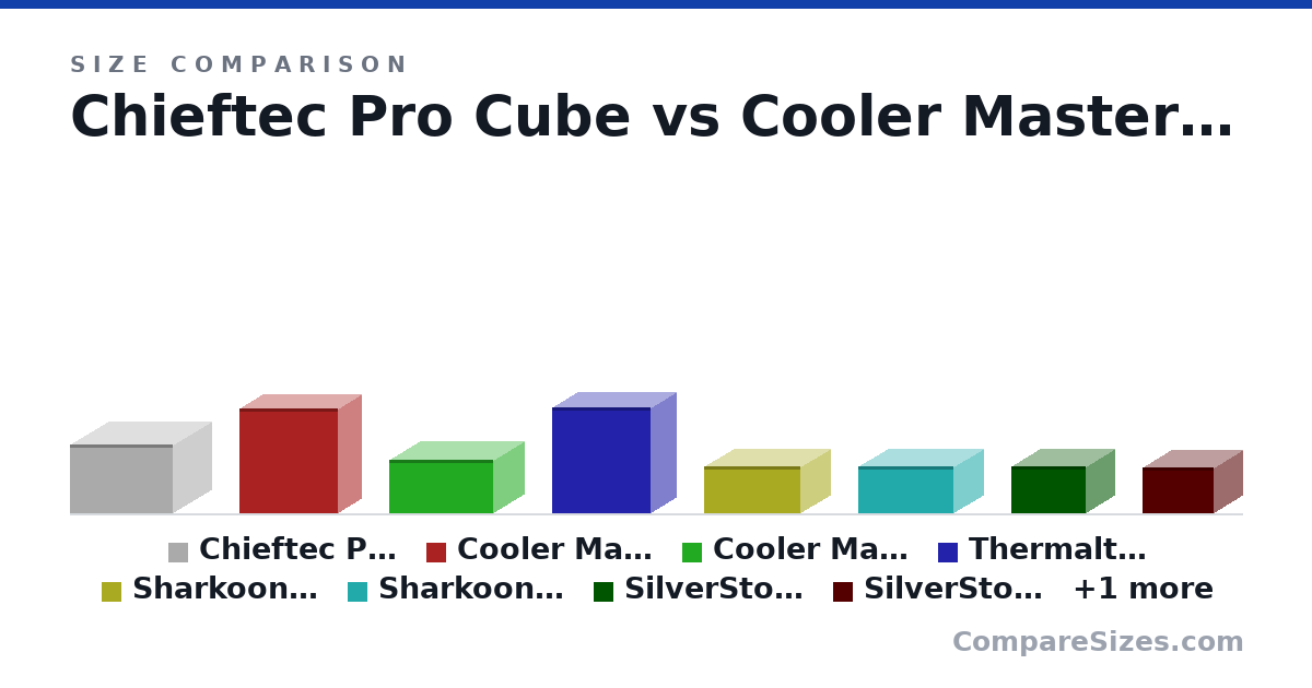 Size comparison of Chieftec Pro Cube (265 × 295 × 395 mm), Cooler Master MasterBox Lite 3 (406 × 180 × 379 mm), Cooler Master Elite 130 (207 × 240 × 399 mm), Thermaltake Versa H15 (411 × 198 × 378 mm), Sharkoon Shark Zone C10 (180 × 225 × 370 mm), Sharkoon QB ONE (180 × 225 × 368 mm), and 3 more, drawn to scale