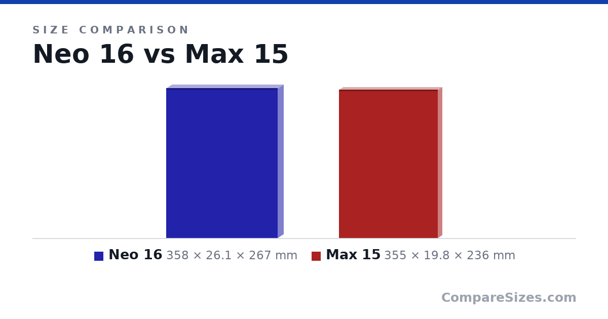 Size comparison of Neo 16 (358 × 26.1 × 267 mm) and Max 15 (355 × 19.8 × 236 mm), drawn to scale