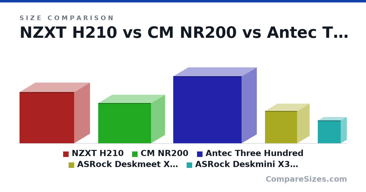 Size comparison of NZXT H210 (349 × 210 × 372 mm), CM NR200 (274 × 185 × 360 mm), Antec Three Hundred (45.7 × 20.6 × 46.5 cm), ASRock Deskmeet X300 (219 × 168 × 218 mm) and ASRock Deskmini X300 (155 × 80.0 × 155 mm), drawn to scale