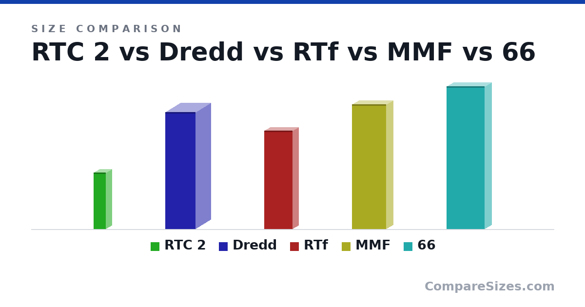 Size comparison of RTC 2 (14.0 × 3 × 3 cm), Dredd (29.0 × 7.5 × 7.5 cm), RTf (24.5 × 3 × 7 cm), MMF (31.0 × 3.5 × 8.5 cm) and 66 (35.5 × 3.5 × 9.5 cm), drawn to scale