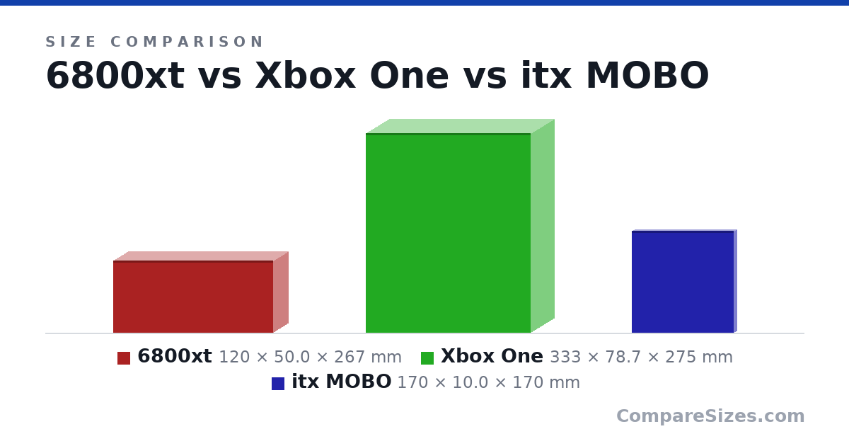 Size comparison of 6800xt (120 × 50.0 × 267 mm), Xbox One (333 × 78.7 × 275 mm) and itx MOBO (170 × 10.0 × 170 mm), drawn to scale