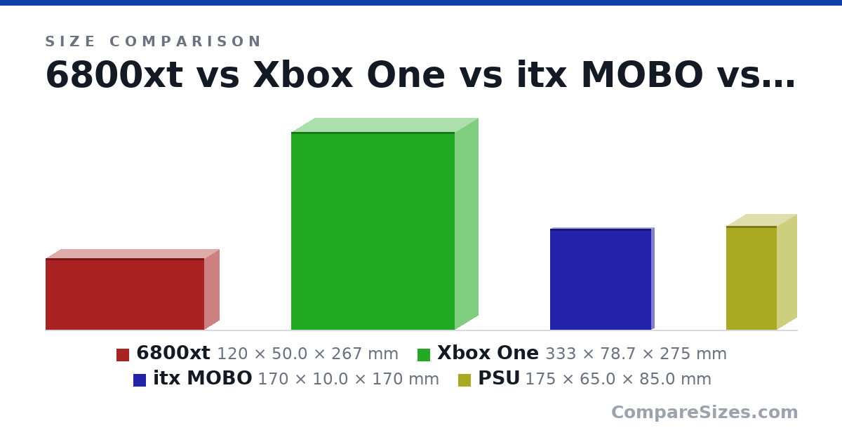 Size comparison of 6800xt (120 × 50.0 × 267 mm), Xbox One (333 × 78.7 × 275 mm), itx MOBO (170 × 10.0 × 170 mm) and PSU (175 × 65.0 × 85.0 mm), drawn to scale