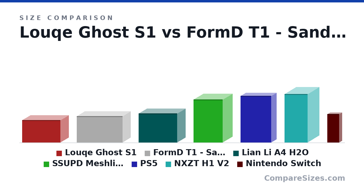 Size comparison of Louqe Ghost S1 (188 × 140 × 322 mm), FormD T1 - Sandwich (220 × 135 × 385 mm), Lian Li A4 H2O (244 × 140 × 326 mm), SSUPD Meshlicious (360 × 166 × 245 mm), PS5 (39.1 × 9.1 × 25.9 cm), NXZT H1 V2 (40.5 × 19.6 × 19.6 cm), and 1 more, drawn to scale