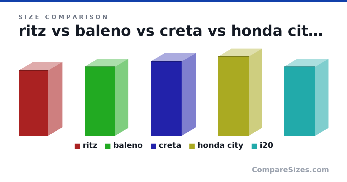 Size comparison of ritz (3,775 × 1,620 × 1,680 mm), baleno (3,990 × 1,500 × 1,745 mm), creta (4,300 × 1,635 × 1,790 mm), honda city (4,583 × 1,489 × 1,748 mm) and i20 (3,995 × 1,505 × 1,775 mm), drawn to scale