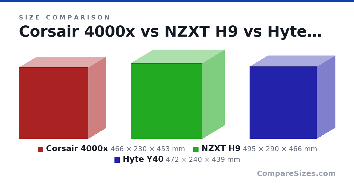 Size comparison of Corsair 4000x (466 × 230 × 453 mm), NZXT H9 (495 × 290 × 466 mm) and Hyte Y40 (472 × 240 × 439 mm), drawn to scale