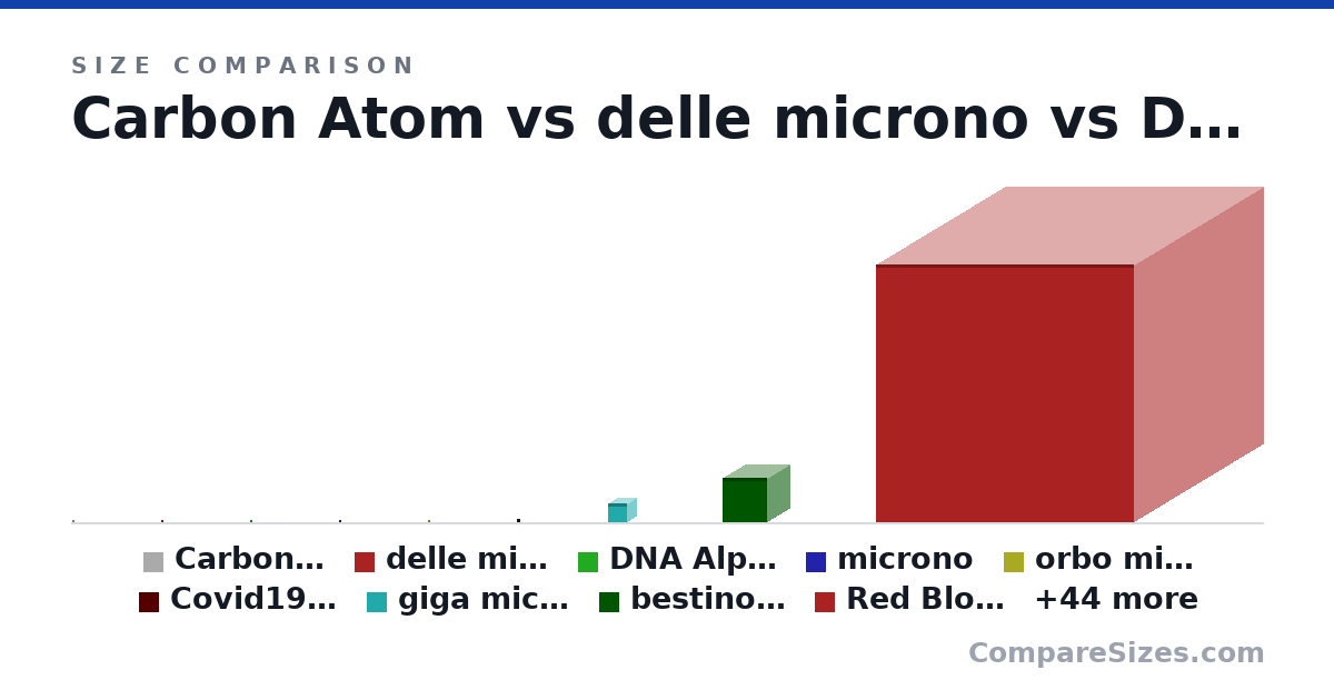 Size comparison of Carbon Atom (0.34 × 0.34 × 0.34 nm), delle microno (2 × 2 × 2 nm), DNA Alpha Helix (2 × 2 × 2 nm), microno (2.5 × 2.5 × 2.5 nm), orbo microno (15.0 × 15.0 × 15.0 nm), Covid19 virus (90.0 × 90.0 × 90.0 nm), and 47 more, drawn to scale