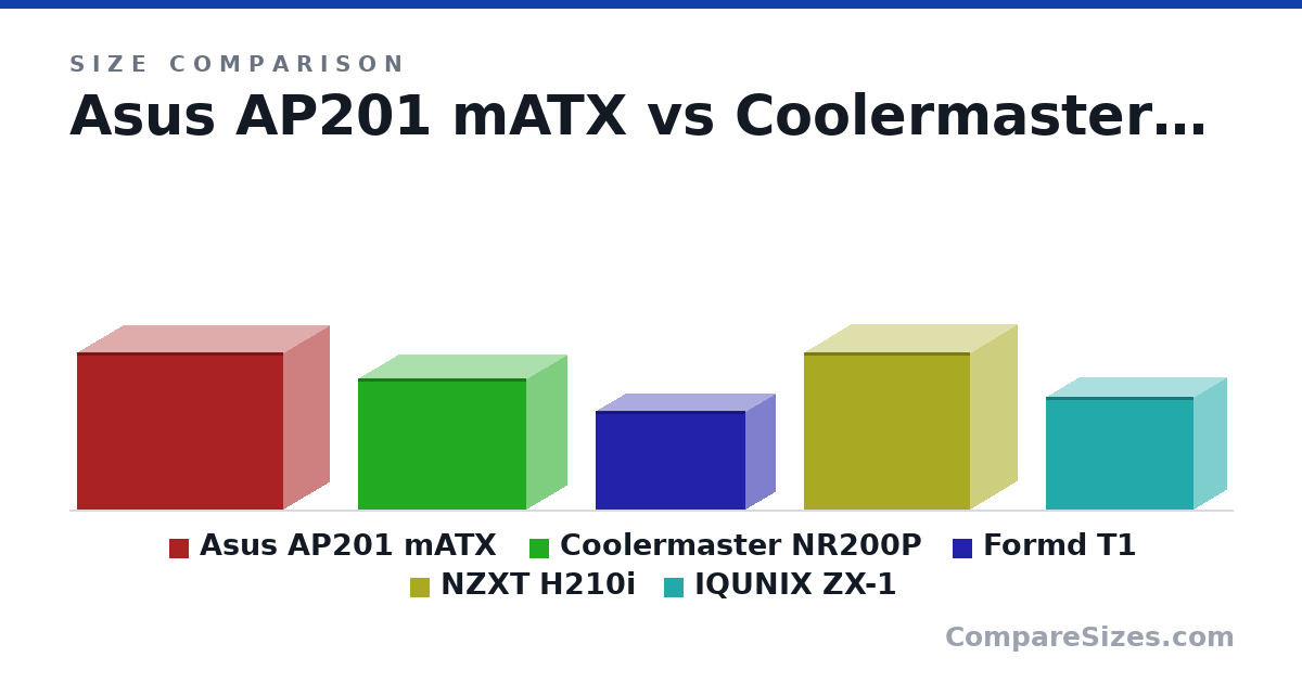 Size comparison of Asus AP201 mATX (350 × 205 × 460 mm), Coolermaster NR200P (292 × 185 × 376 mm), Formd T1 (220 × 135 × 335 mm), NZXT H210i (349 × 210 × 372 mm) and IQUNIX ZX-1 (250 × 149 × 330 mm), drawn to scale