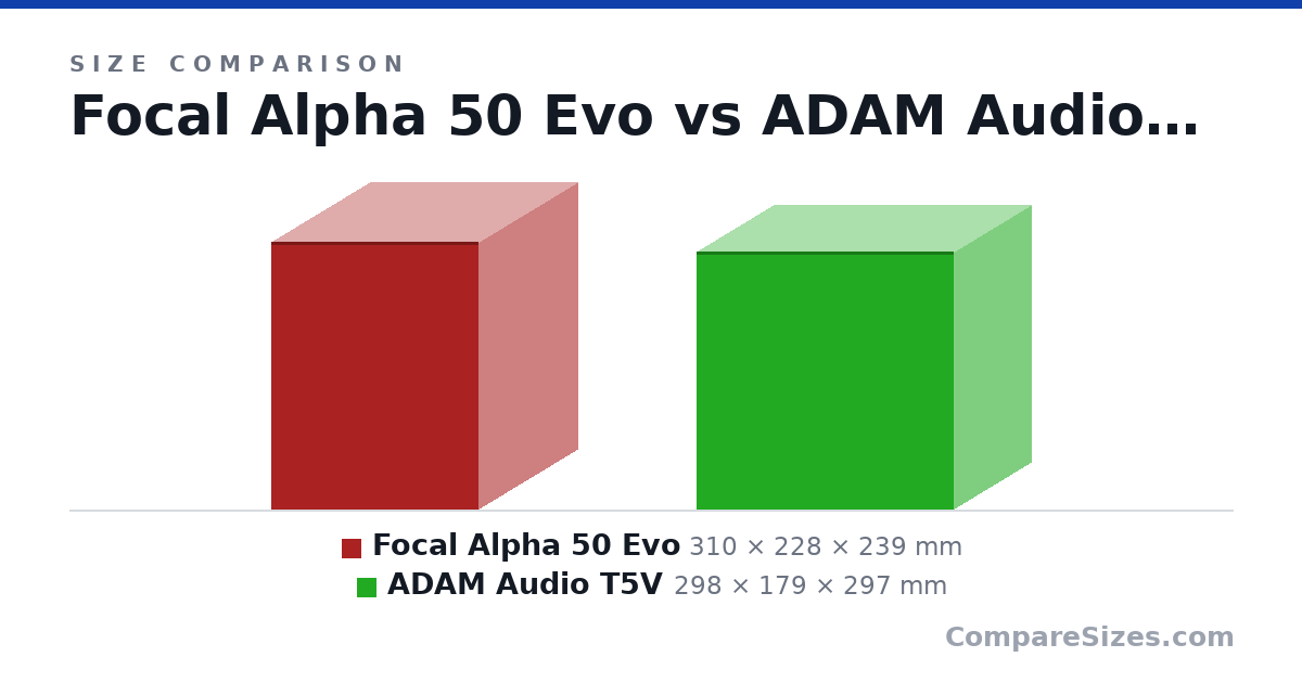 Size comparison of Focal Alpha 50 Evo (310 × 228 × 239 mm) and ADAM Audio T5V (298 × 179 × 297 mm), drawn to scale