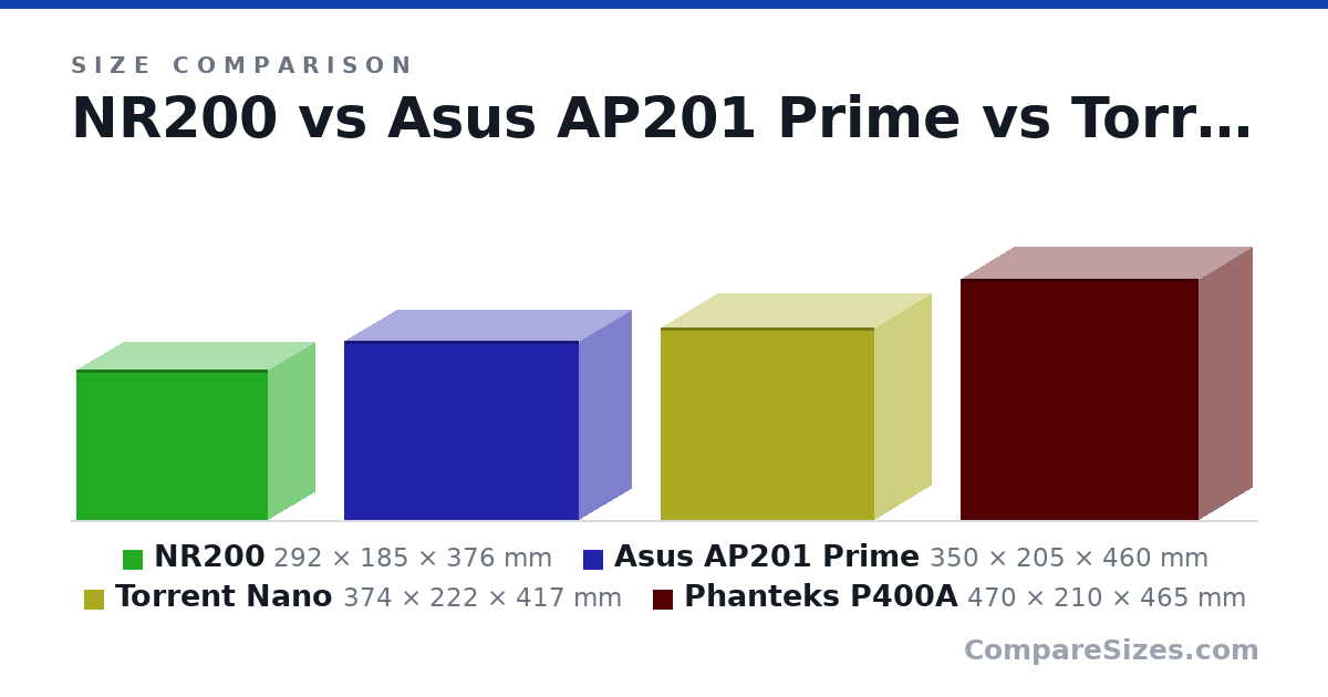 Size comparison of NR200 (292 × 185 × 376 mm), Asus AP201 Prime (350 × 205 × 460 mm), Torrent Nano (374 × 222 × 417 mm) and Phanteks P400A (470 × 210 × 465 mm), drawn to scale