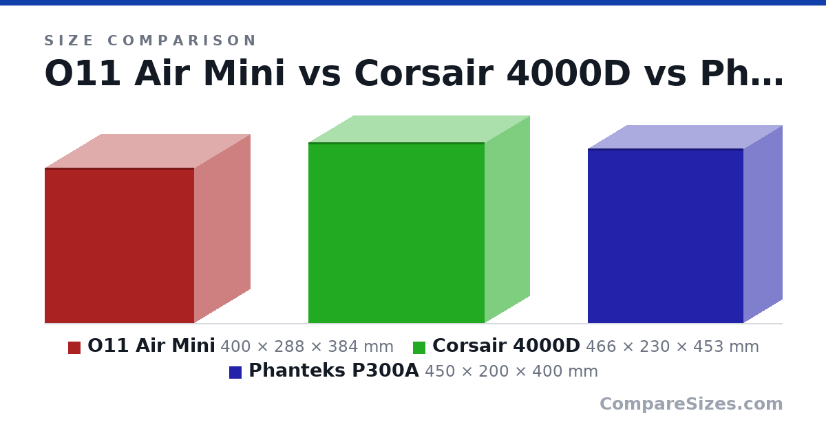 Size comparison of O11 Air Mini (400 × 288 × 384 mm), Corsair 4000D (466 × 230 × 453 mm) and Phanteks P300A (450 × 200 × 400 mm), drawn to scale