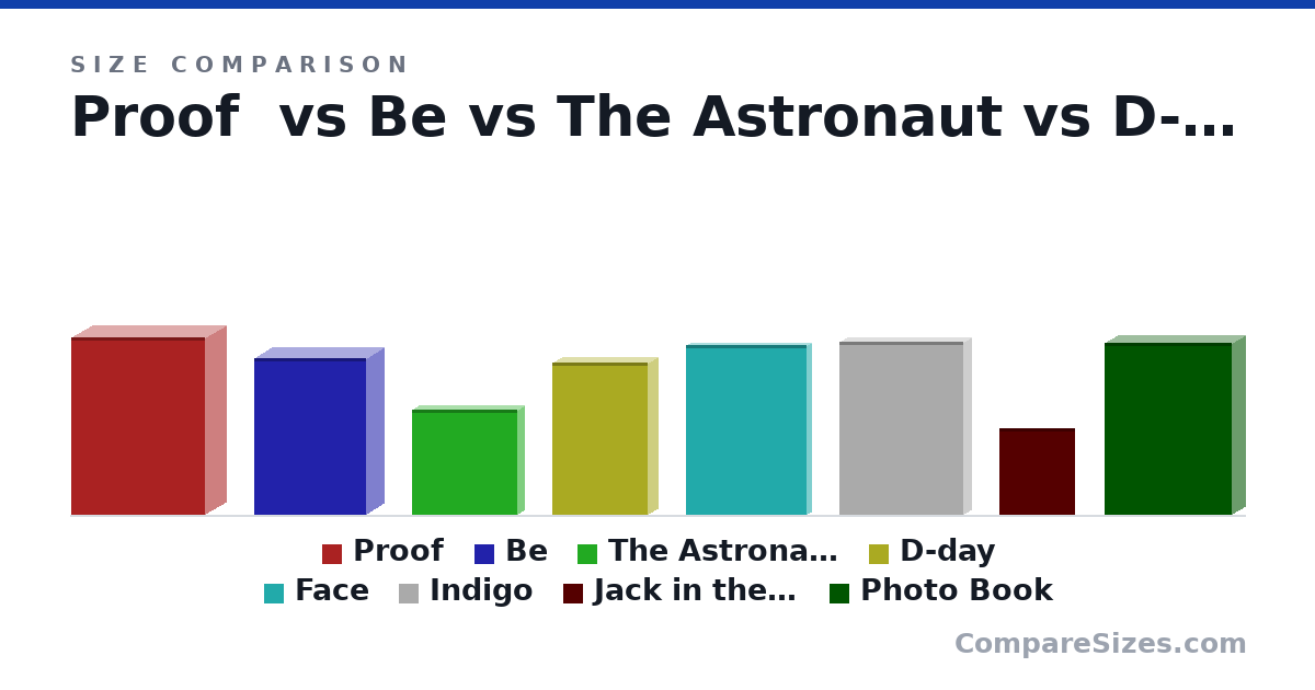 Size comparison of Proof (252 × 60.0 × 190 mm), Be (222 × 49.0 × 159 mm), The Astronaut (149 × 20.0 × 149 mm), D-day (215 × 28.0 × 135 mm), Face (240 × 13.0 × 170 mm), Indigo (246 × 21.0 × 176 mm), and 2 more, drawn to scale