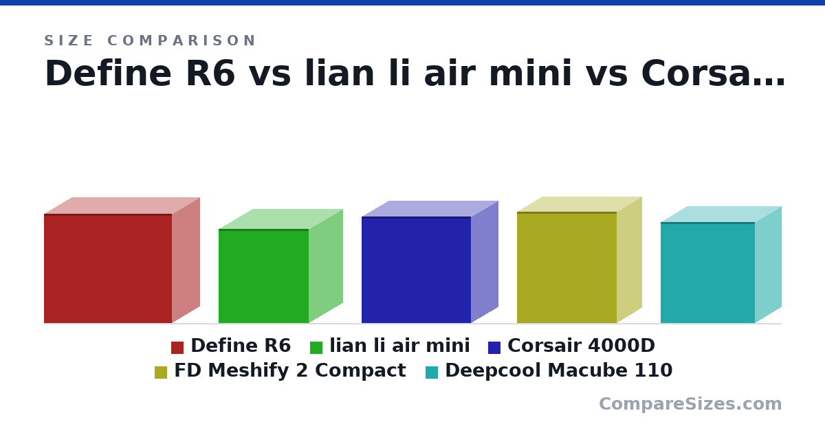 Size comparison of Define R6 (465 × 233 × 543 mm), lian li air mini (400 × 288 × 384 mm), Corsair 4000D (453 × 230 × 466 mm), FD Meshify 2 Compact (475 × 210 × 424 mm) and Deepcool Macube 110 (431 × 225 × 400 mm), drawn to scale