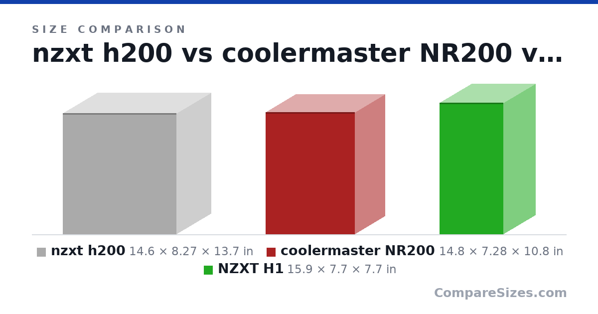 Size comparison of nzxt h200 (14.6 × 8.27 × 13.7 in), coolermaster NR200 (14.8 × 7.28 × 10.8 in) and NZXT H1 (15.9 × 7.7 × 7.7 in), drawn to scale